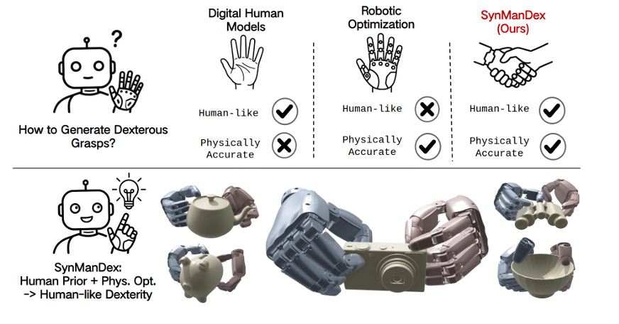 SynManDex: Synthesizing Human-like Dexterous Grasps from Synthetic Human Pre-Grasps